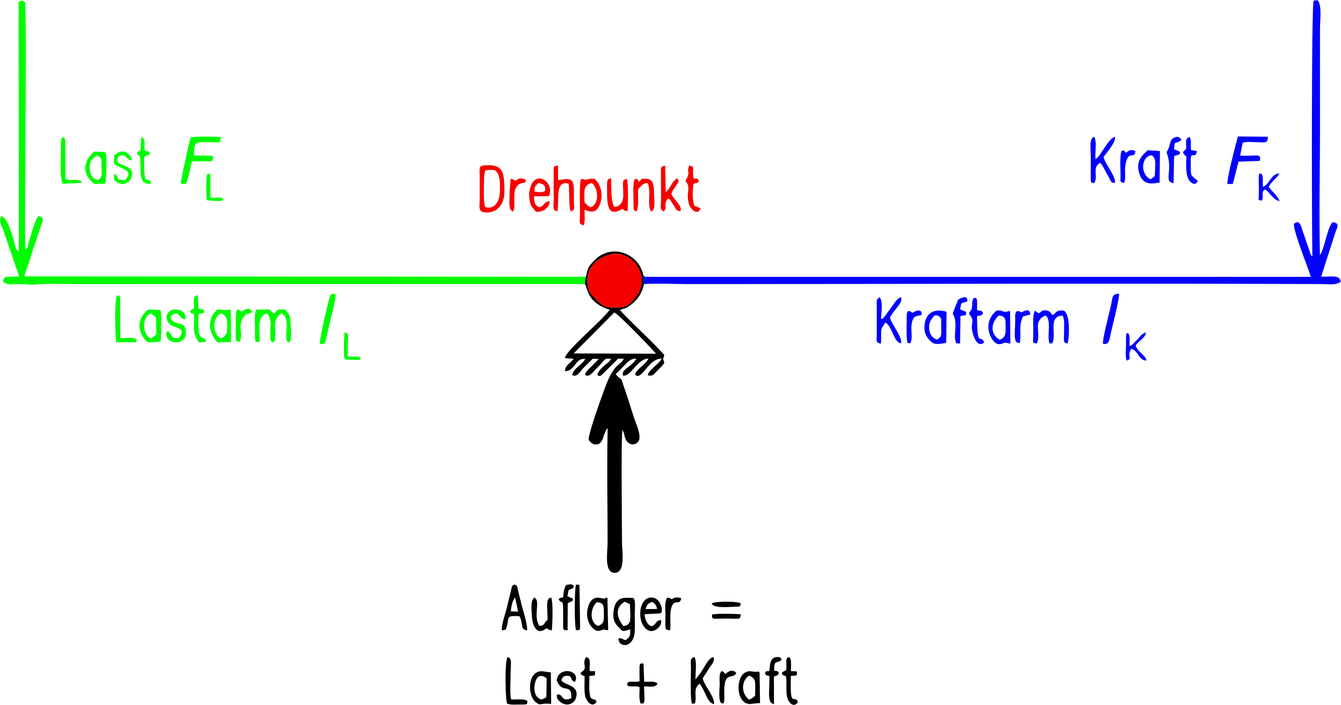 Hebel in technischer Beschreibung ℓ PD
