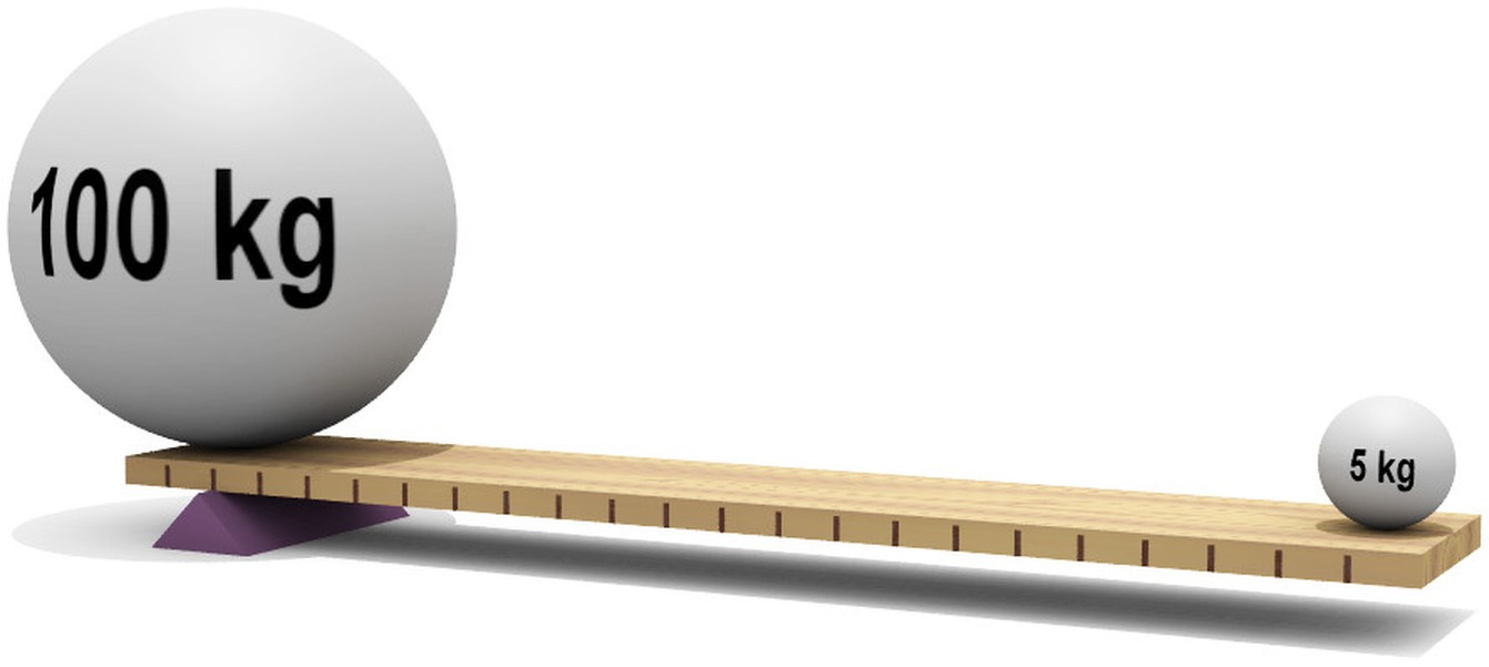Das 20-fache Gewicht wird bei 20-fachem Hebelarm im Gleichgewicht gehalten ₢ Wikimedia Commons, User "CR", ℓ CC BY-SA 3.0